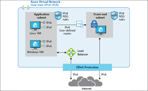 Azure Virtual Network Diagram, showing Azure VNEts, subnets, mixed IPv4 and IPv6, including Network Security Groups and Windows and Linux VMs as source Virtual Machines