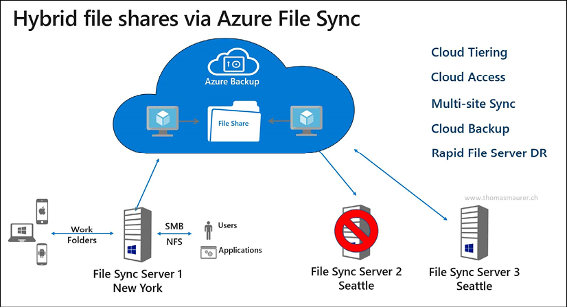 Slide diagram of the Azure File Sync topology, showing the Azure File Sync service in the cloud (on top), allowing a synchronizing between on-premises File Servers, running in New York and Seattle