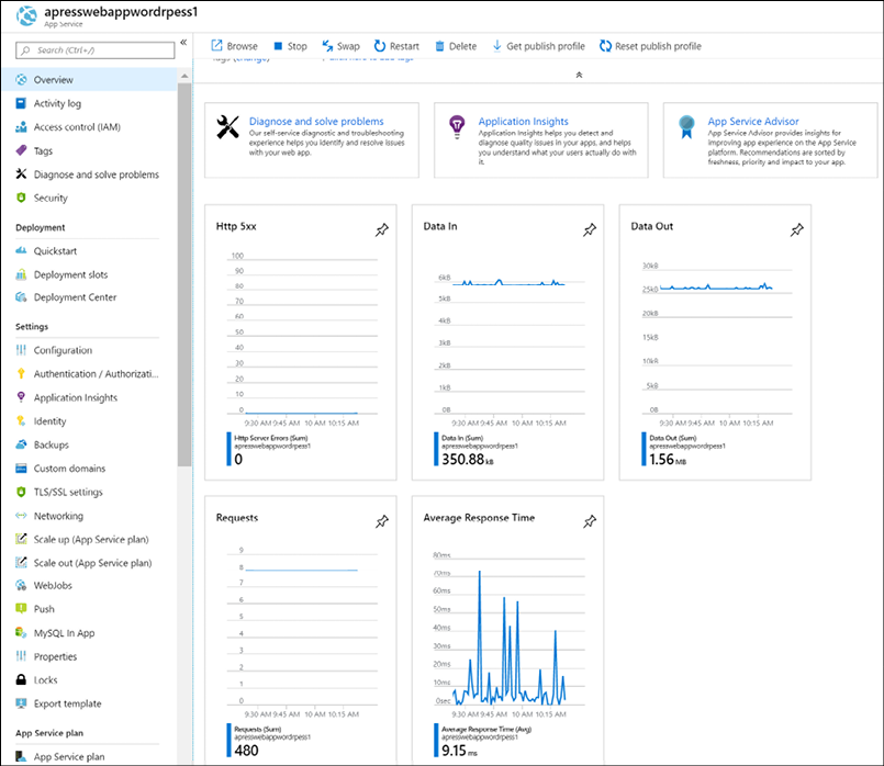 Azure Web App resource metrics, as visible in the Azure Portal from the Azure Web App Overview blade. It shows HTTP 5 errors, data in and data out, as well as average requests and average response time