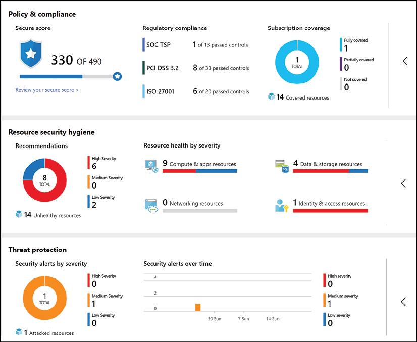 Azure Security Center dashboard view from the Azure Portal, showing a real-life state of your Azure security posture. It has 3 main sections (Policy & Compliance, Resource Security Hygiene and Threat Protection), exposing more details for each of these sections