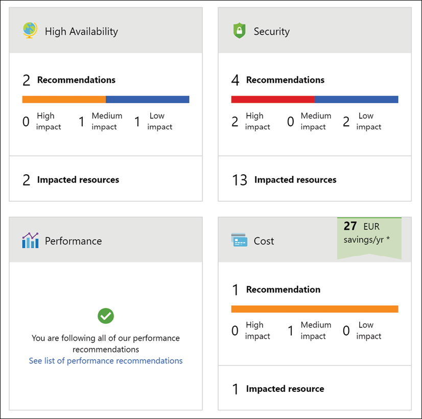 Screenshot of Azure Advisors service in the Azure Portal, showing a high level overview for 4 different categories: high availability, security, performance, cost