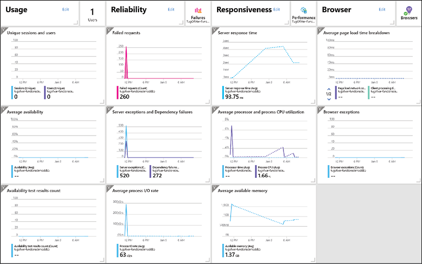 Sample dashboard of Azure Application Insights service, exposing detailed views on app behavior (performance, network latency, storage integration, CPU, memory,...)