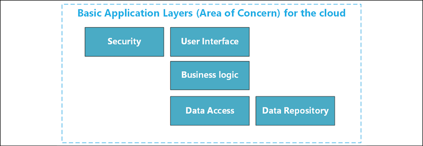 The basic layers of applications for the cloud are Security, User Interface, Business Logic, Data Access, and Data Repository.