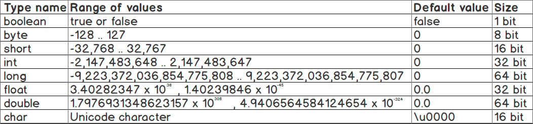 Figure 1.10: Basic types in Java
