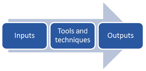 Figure 1.2 – Representation of a generic project management process 
