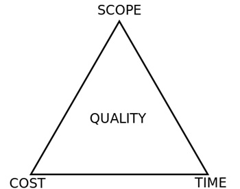 Figure 1.3 – The famous Iron Triangle of Project Management (also known as the Triple Constraint)
