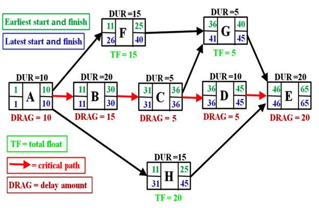 Figure 1.4 – Critical path represented by an activity-on-node diagram
