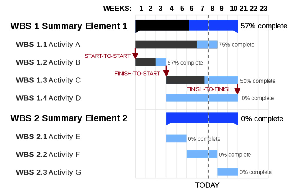 Figure 1.5 –  Gantt chart
