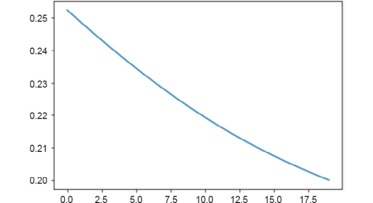 Figure 1.3: Loss function being minimized
