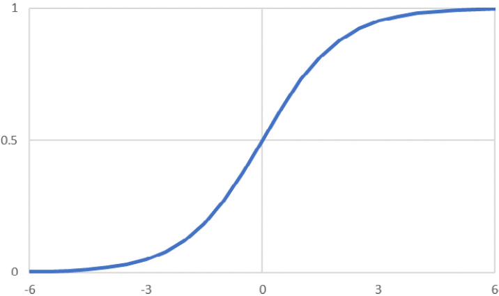Figure 2.8: Graphical representation of the sigmoid activation function
