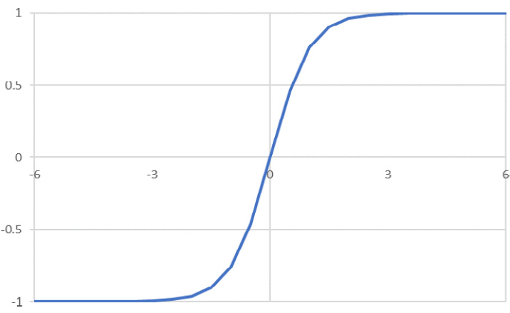 Figure 2.11: Graphical representation of the tanh activation function
