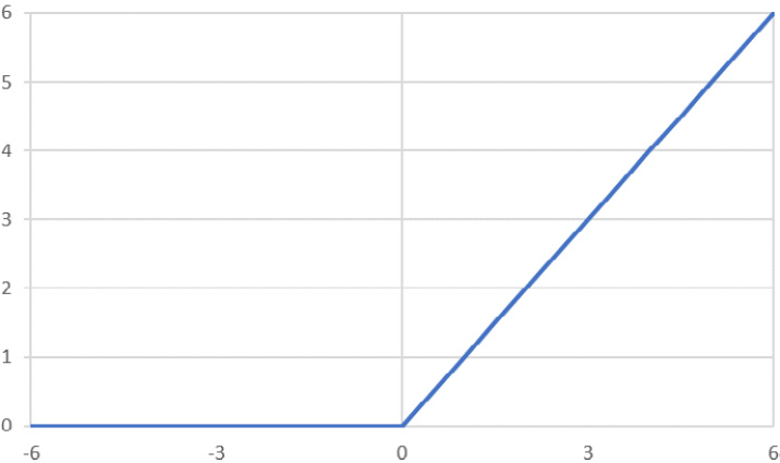Figure 2.13: Graphical representation of the ReLU activation function
