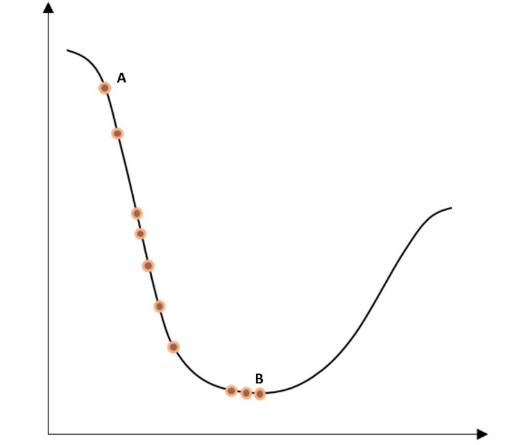 Figure 2.16: Loss function optimization through the iteration steps 
in a two-dimensional space
