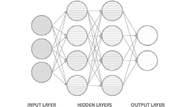 Figure 2.18: Architecture of a neural network with two hidden layers
