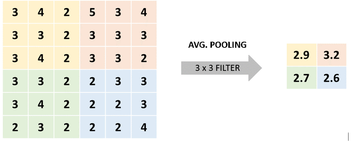 Figure 2.23: An average pooling operation
