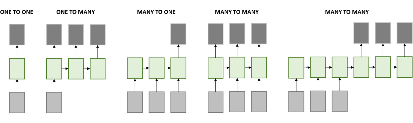 Figure 2.25: Sequence of data handled by RNNs
