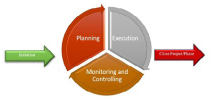 Figure 1.1 – Process groups