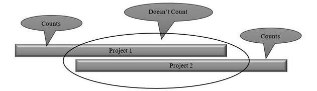 Figure 1.2 – Overlapping projects