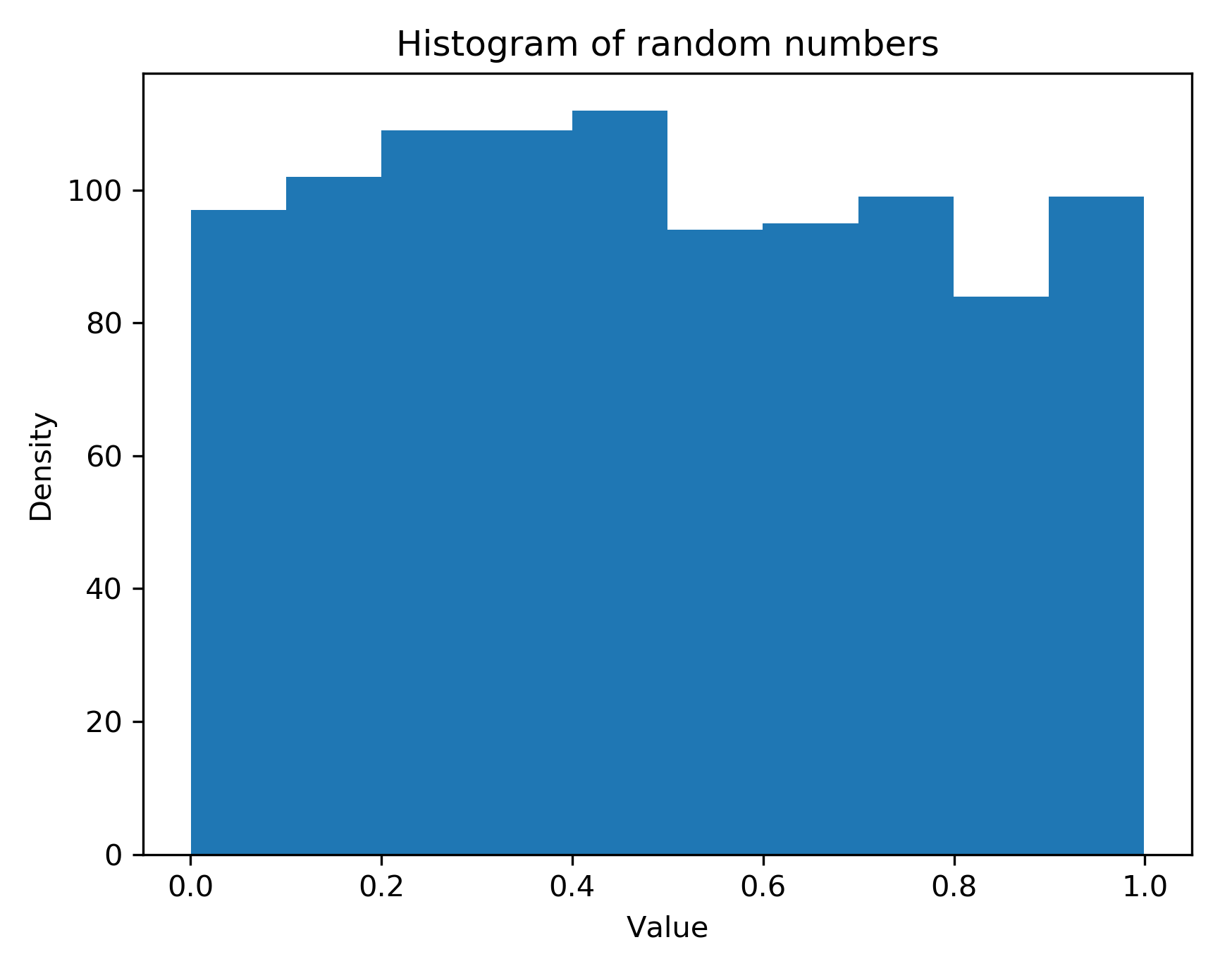 Generating random data Applying Math with Python