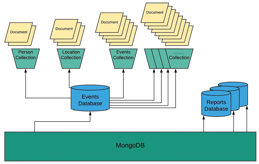 Figure 1.38: Pictorial representation of a MongoDB database
