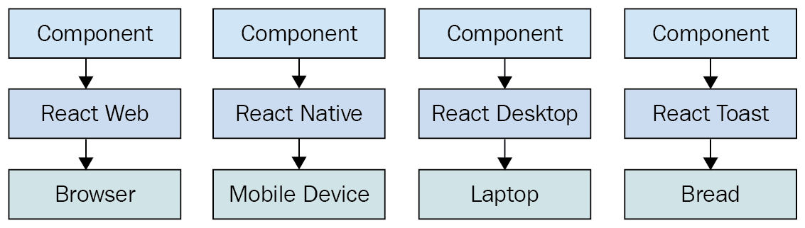 PDF] React and React Native by Adam Boduch eBook