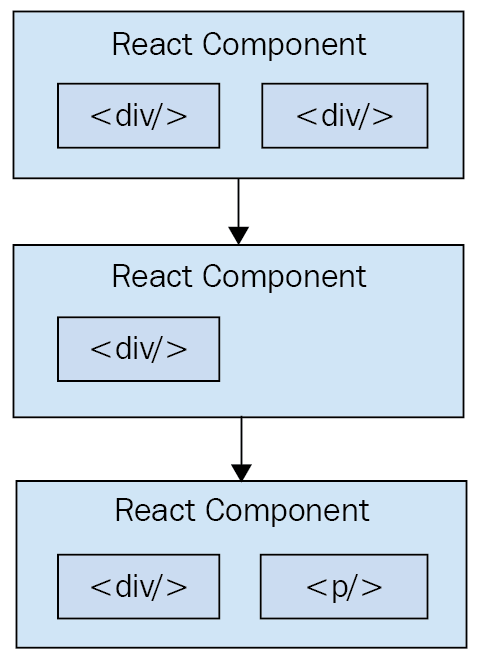 Exploring the Power of React Components