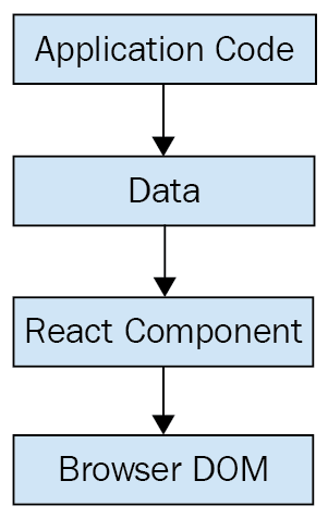 React.js Basics – The DOM, Components, and Declarative Views Explained