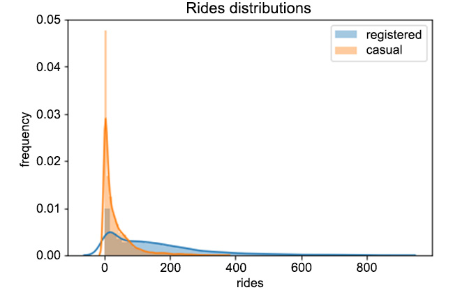 Figure 1.3: Distributions of registered versus casual rides per hour
