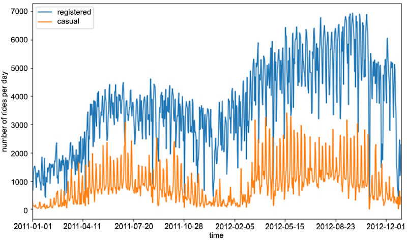 Figure 1.4: Evolution of the number of rides per day for registered and casual customers