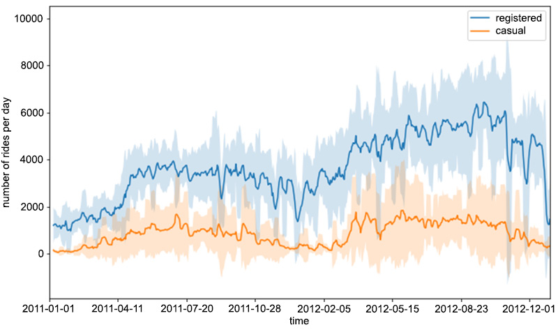 Figure 1.5: The rolling mean and standard deviation of rides