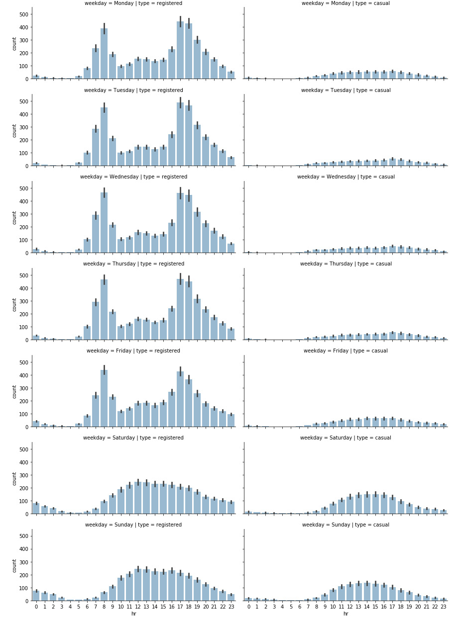 Figure 1.6: Distribution of rides on a daily and hourly basis