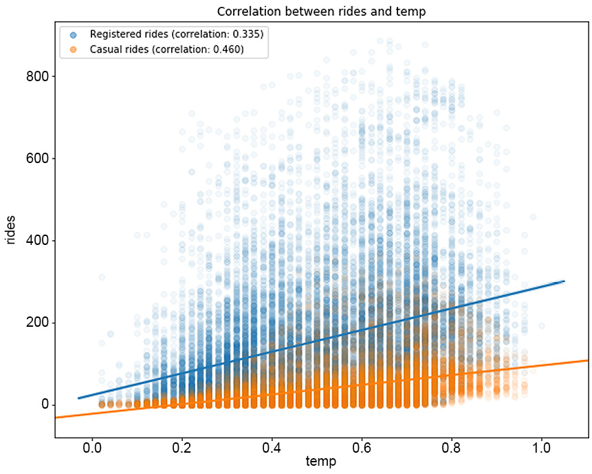 Figure 1.19: The correlation between rides and temp
