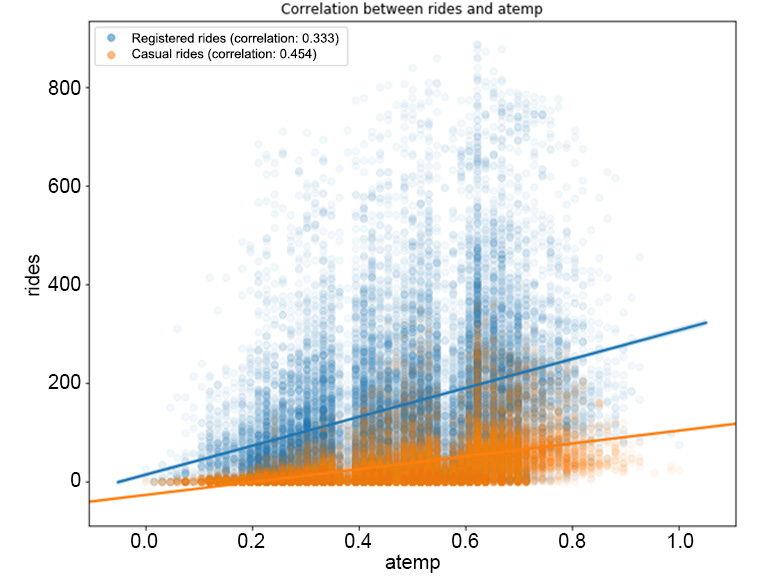 Figure 1.20: The correlation between the rides and atemp features
