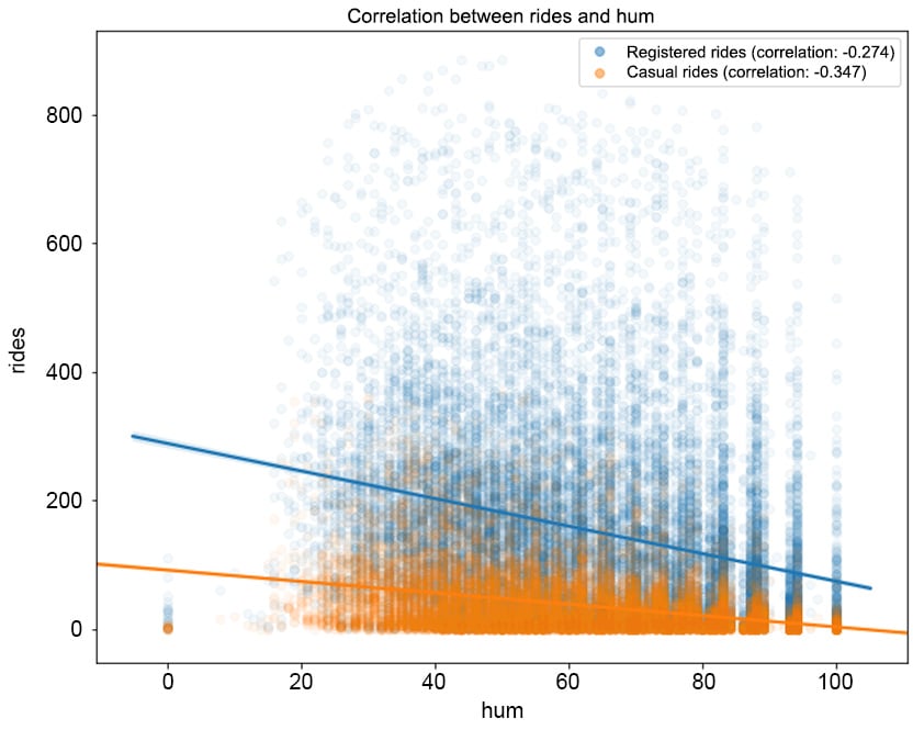 Figure 1.21: The correlation between rides and hum
