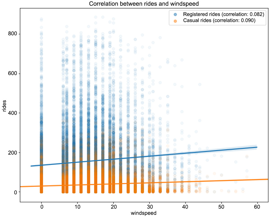 Figure 1.22: The correlation between the rides and windspeed features
