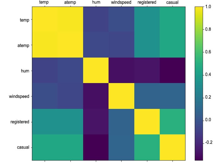 Figure 1.27: Correlation matrix between continuous weather features and rides
