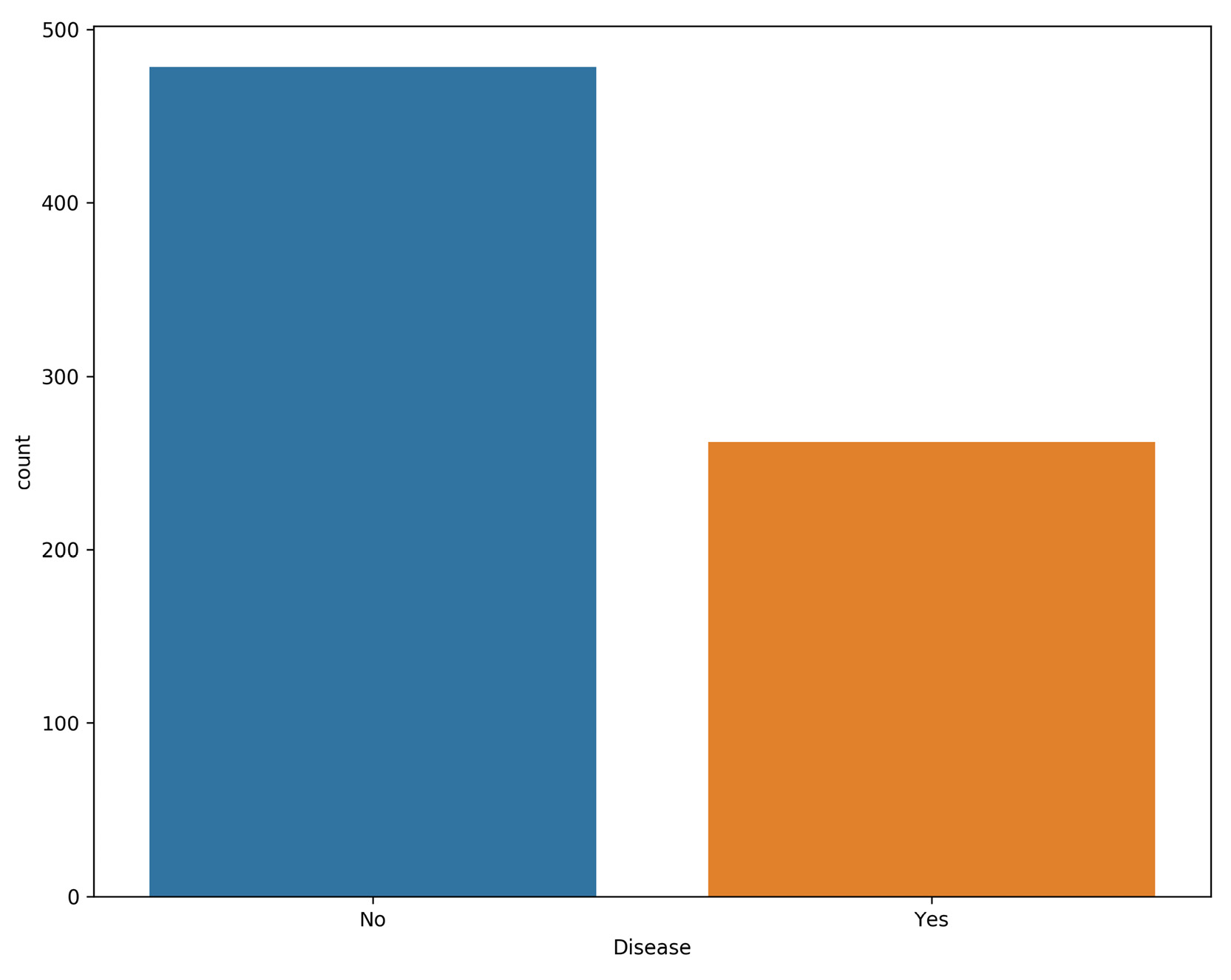 Figure 2.5: Comparing absence count to disease

