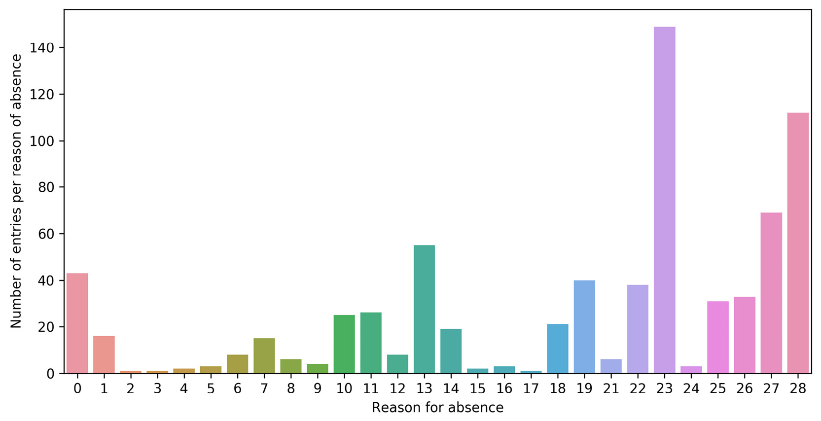 Figure 2.6: Number of entries for all reasons for absence
