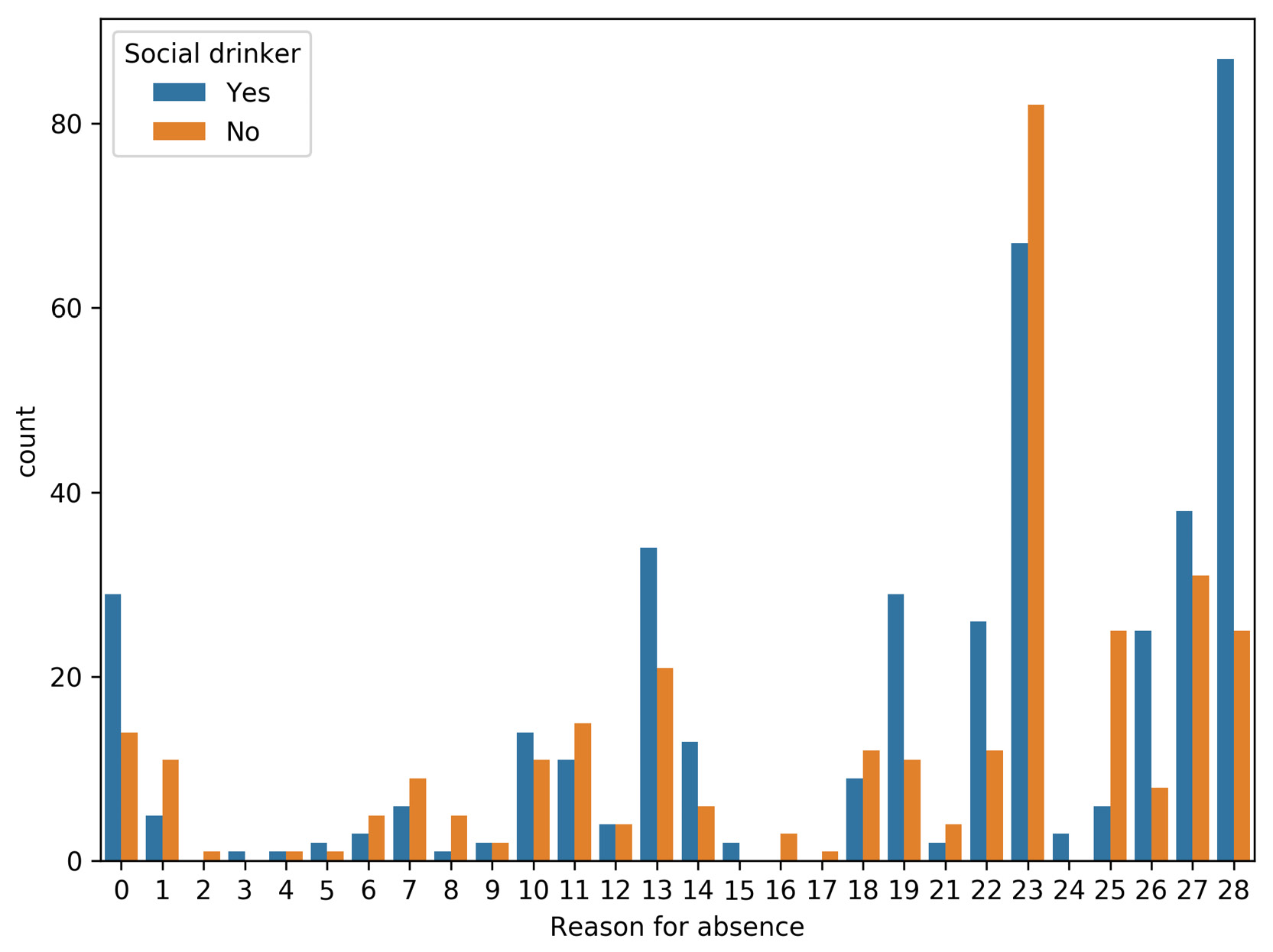 Figure 2.7: Distribution of diseases over social drinkers
