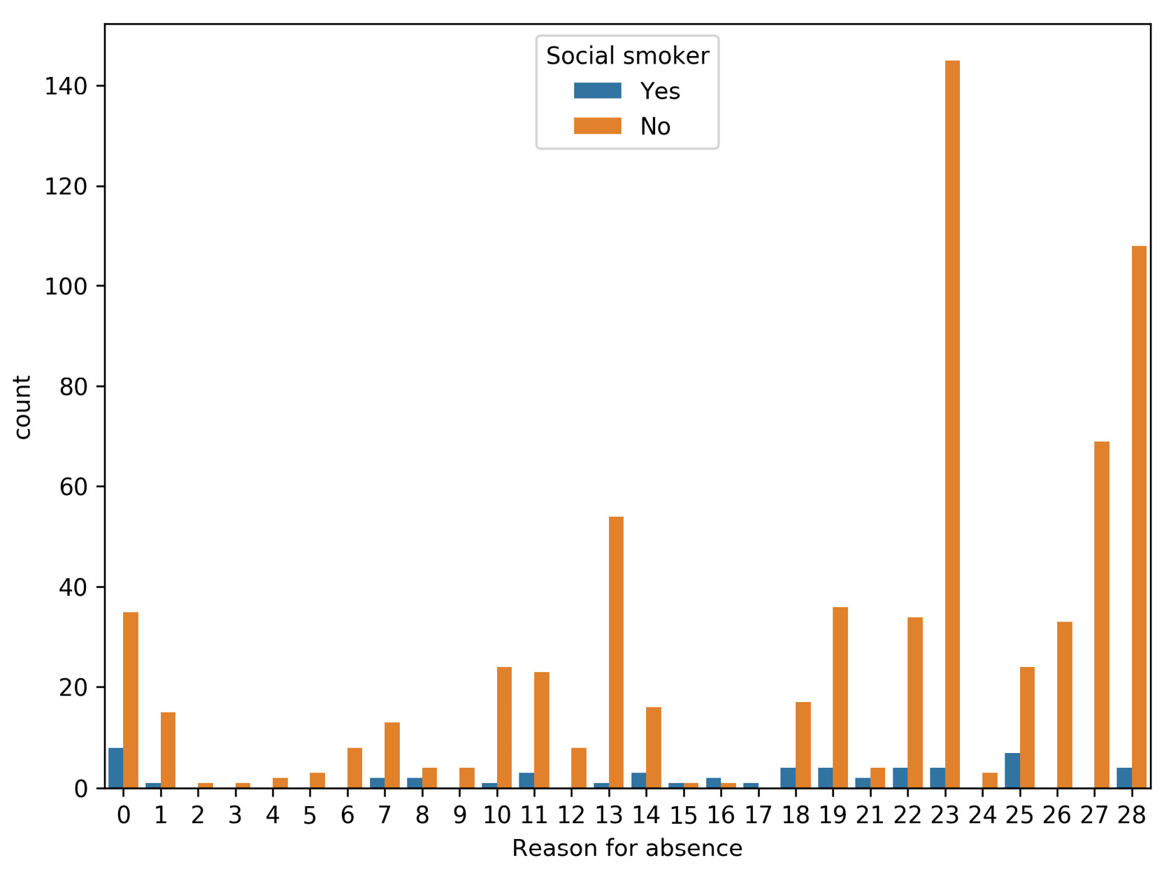 Figure 2.8: Distribution of diseases over social smokers
