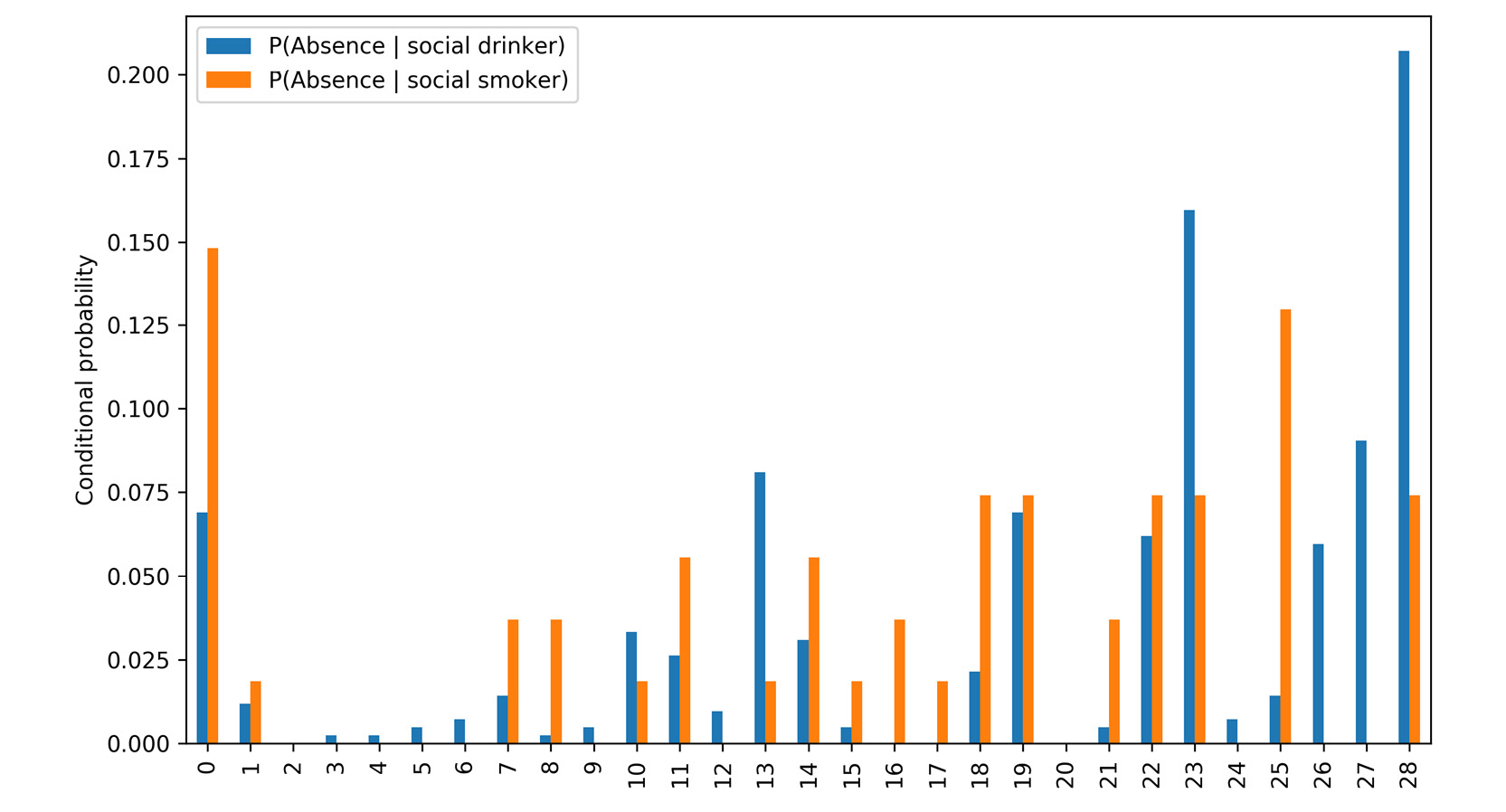 Figure 2.18: Bar plots for conditional probabilities
