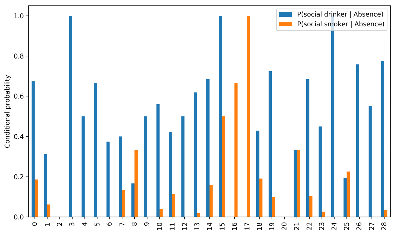 Figure 2.25: Conditional probabilities of being a drinker/smoker, conditioned to being absent
