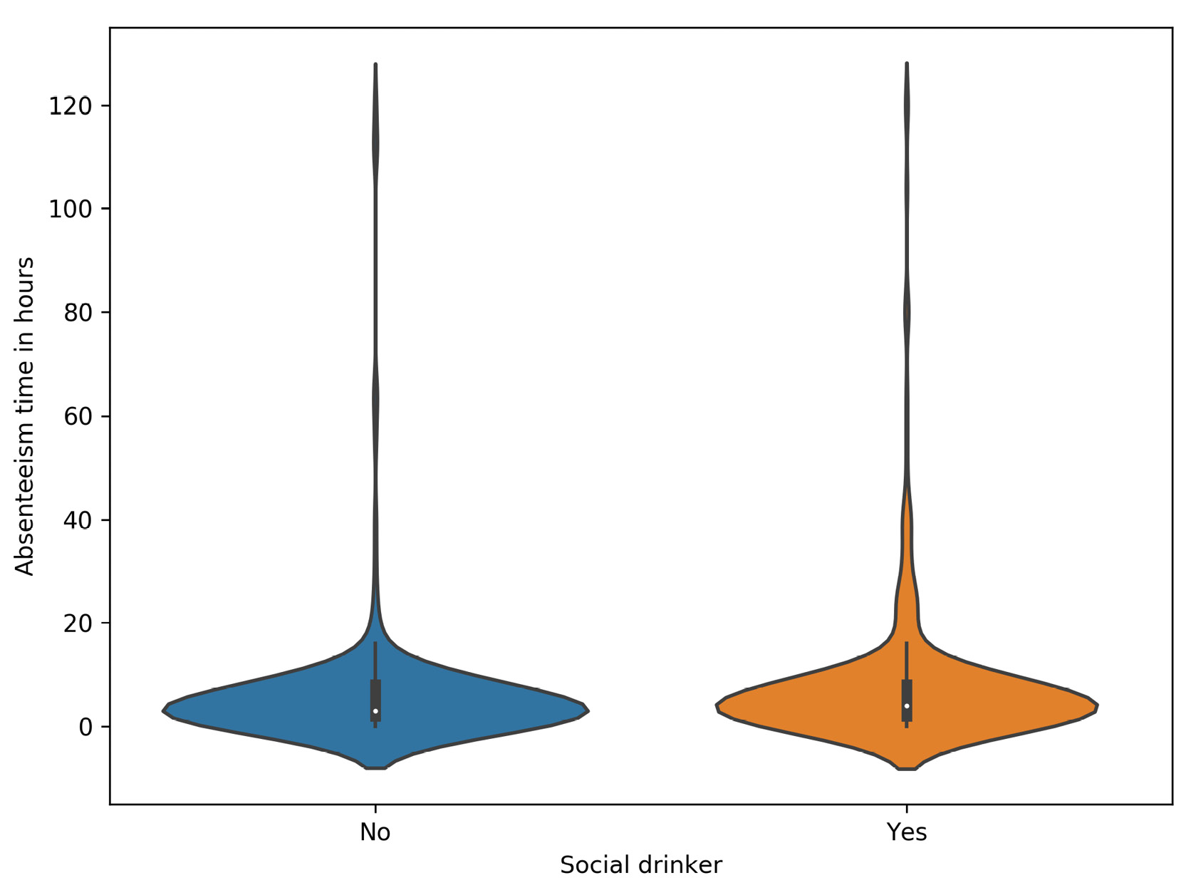 Figure 2.26: Violin plots of the absenteeism time in hours for social drinkers
