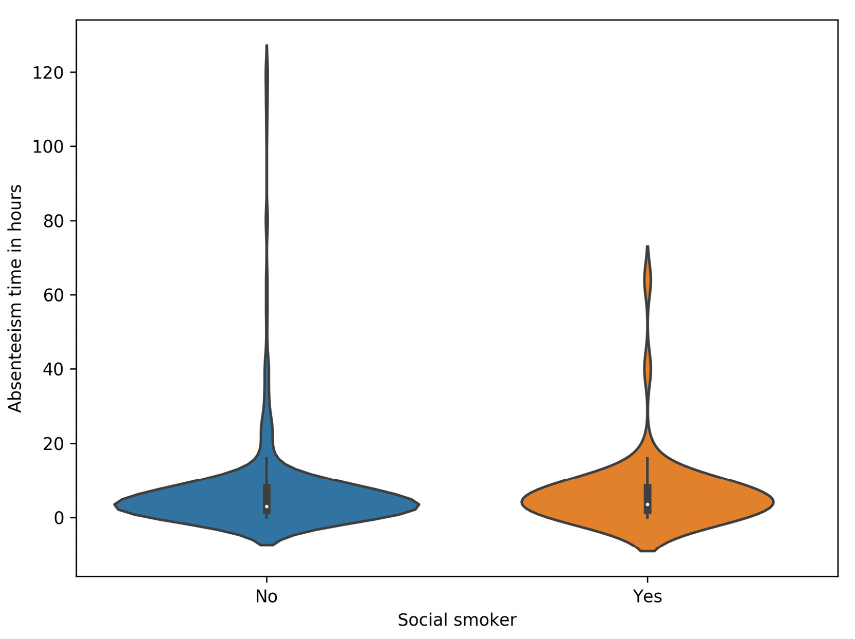 Figure 2.27: Violin plots of the absenteeism time in hours for social smokers
