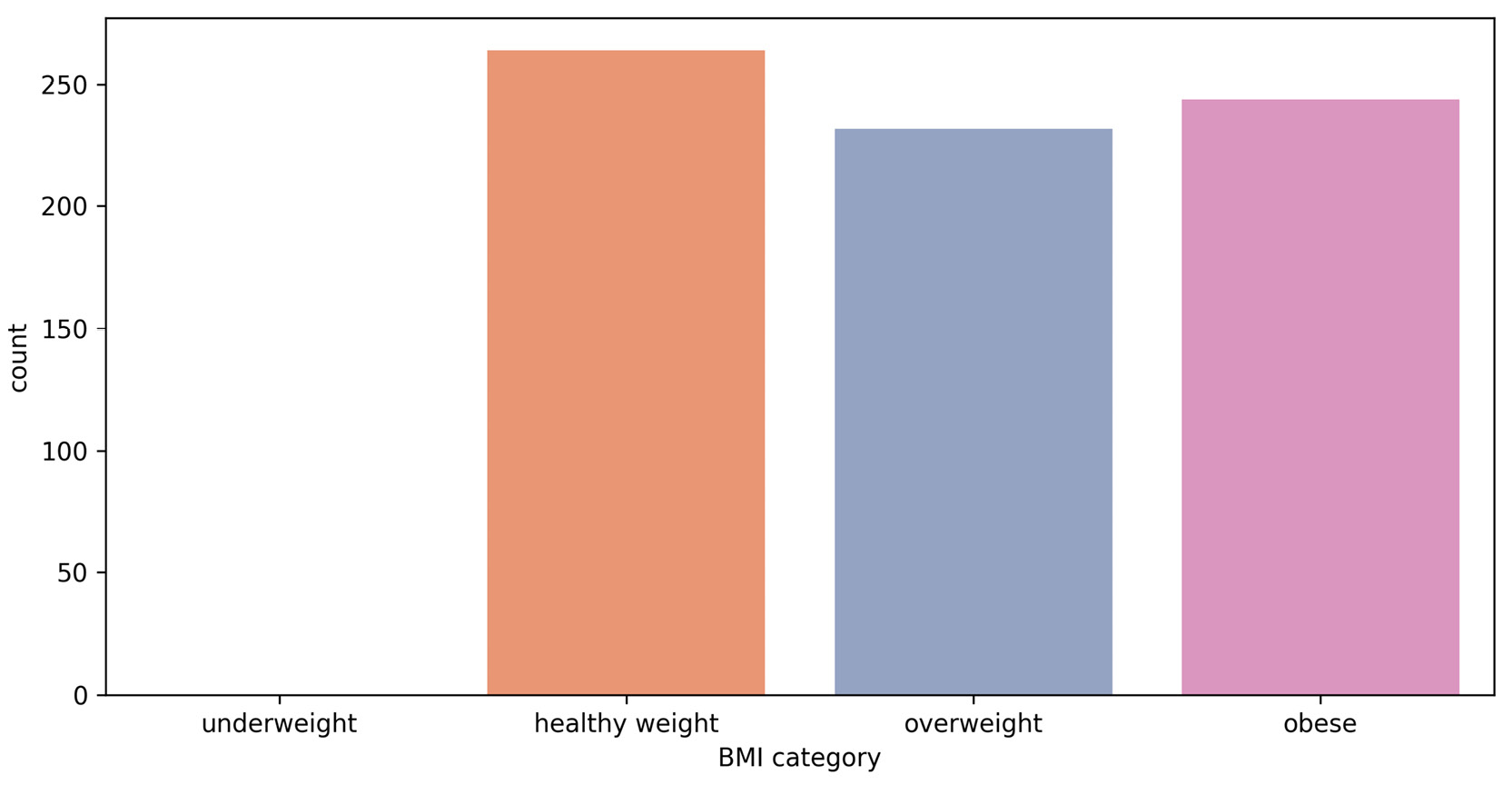 Figure 2.30: BMI categories
