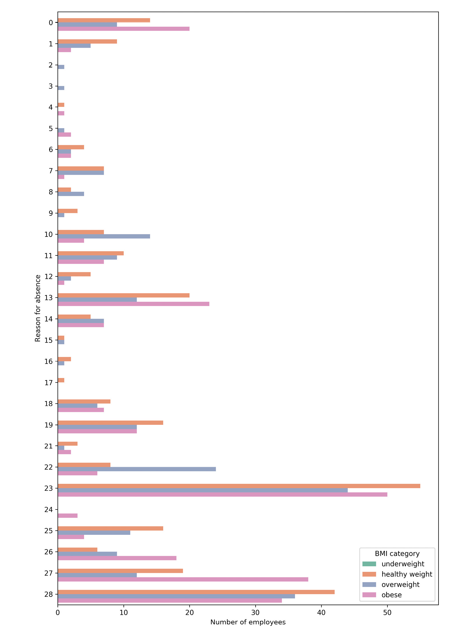 Figure 2.31: Absence reasons, based on BMI category
