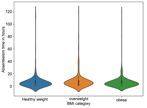 Figure 2.32: Absence time in hours, based on the BMI category
