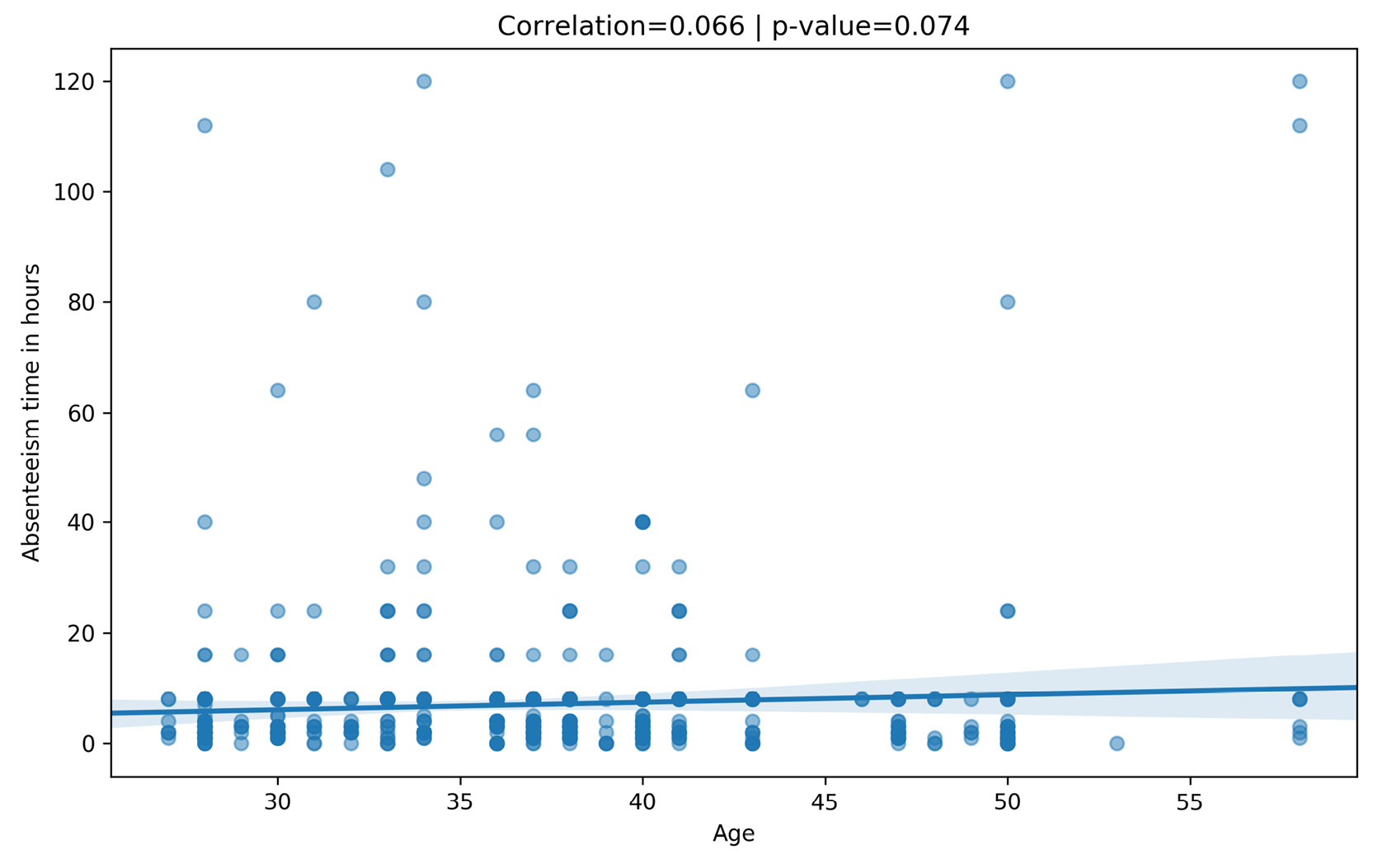 Figure 2.33: Correlation plot for absenteeism time and age 
