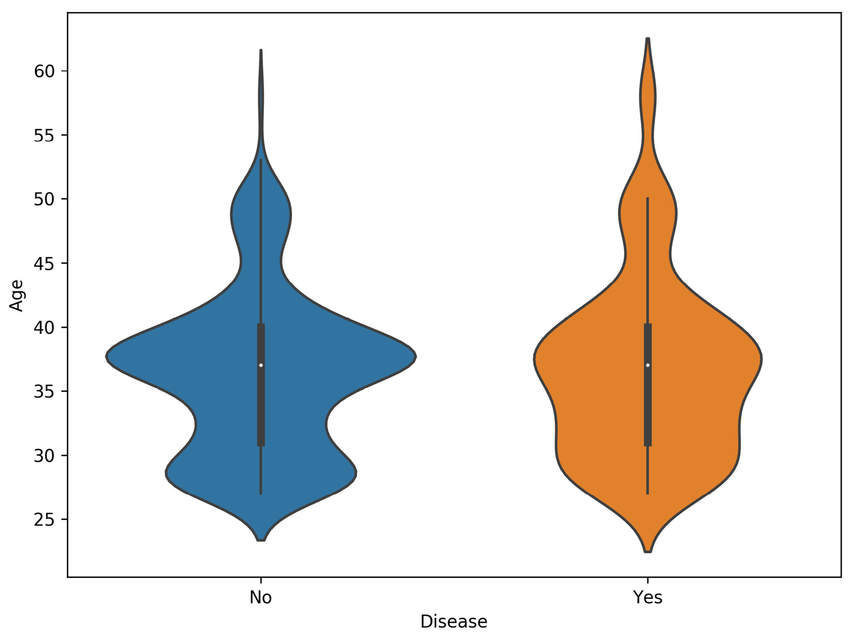 Figure 2.34: Violin plot for disease versus age
