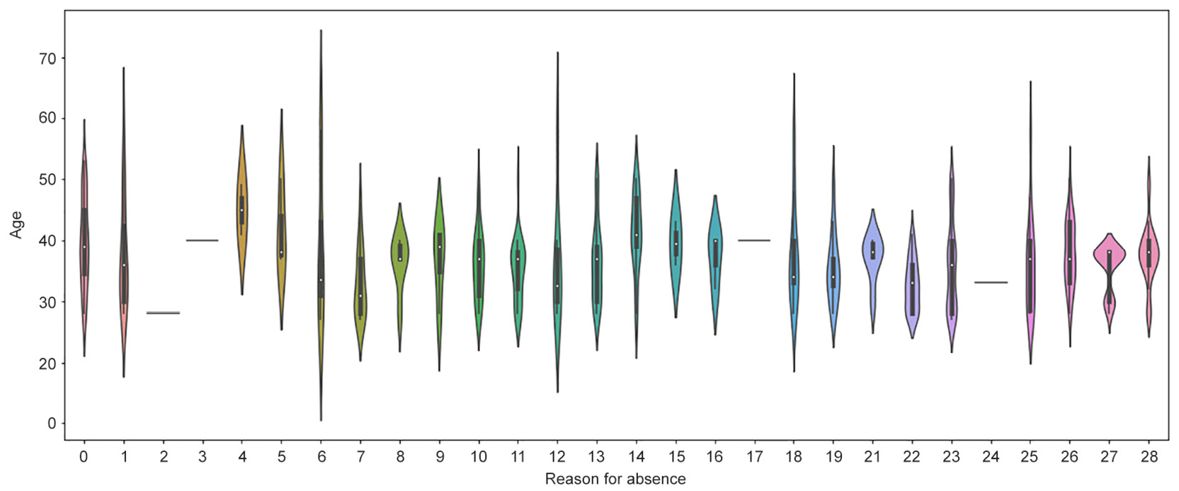 Figure 2.35: Violin plot for age and reason for absence
